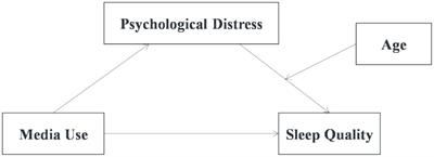 Differentiating the relationships between traditional and new media use and sleep quality during the COVID-19 pandemic: roles of psychological distress and age
